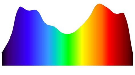 Visible Light Spectrum Chartjs Line Chart