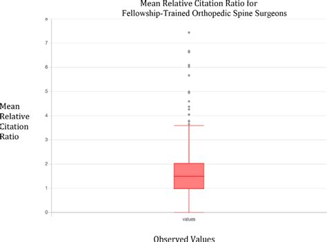 Overview Of Mean Rcr Data For Fellowship Trained Orthopedic Spine