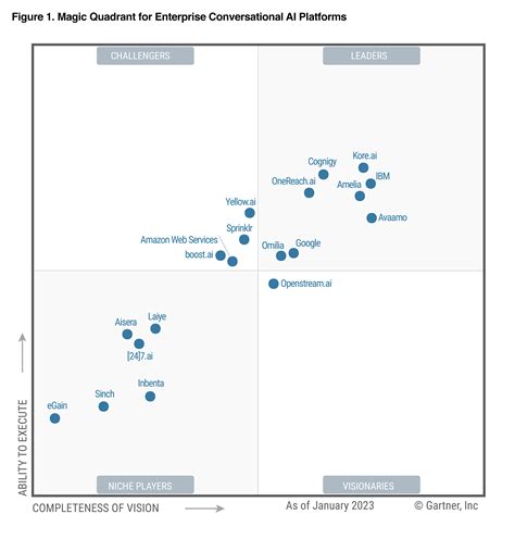 Cognigy Named A Leader In Gartner Magic Quadrant For The Nd Year