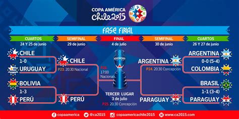 A continuación, los posibles cruces. Listas las semifinales de la Copa América 2015 ¡Conoce los horarios!