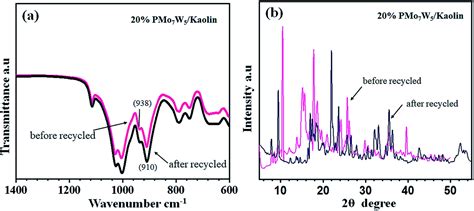 tungsten substituted molybdophosphoric acid impregnated with kaolin effective catalysts for the