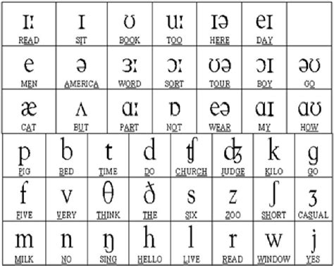 83 Phonetic Alphabet English Examples Phonetic Examples Alphabet