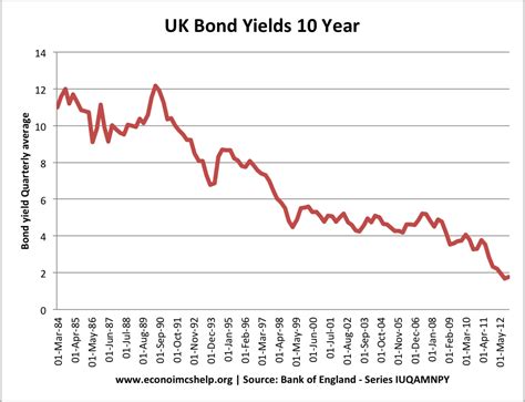 Uk Bond Yields Explained Economics Help