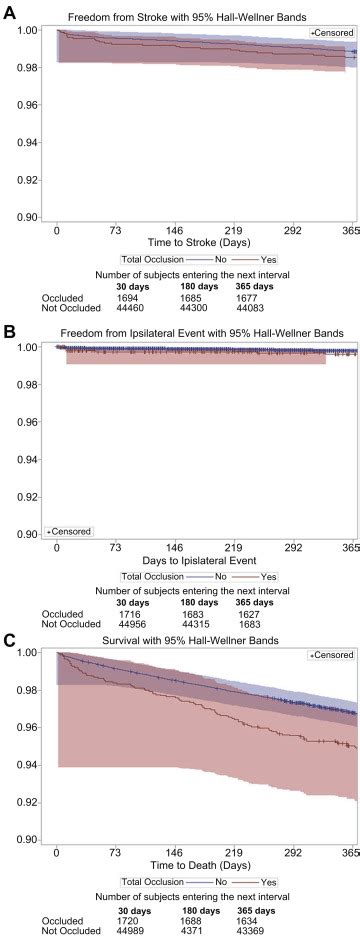 References In Results Of Carotid Endarterectomy In Patients With