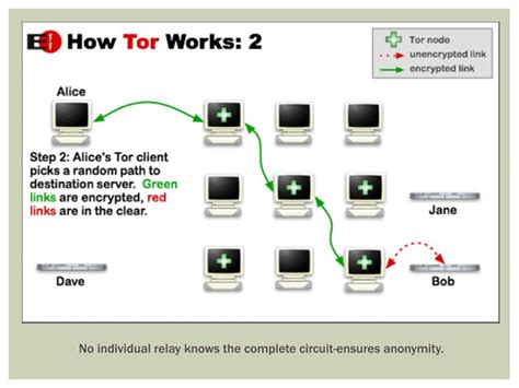 Ppt Tor Anonymity Network Powerpoint Presentation Free Download Id