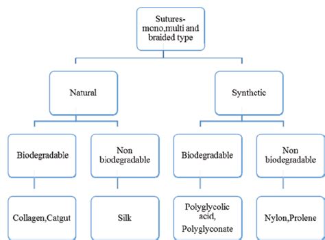 Classification Of Suture Materials Download Scientific Diagram