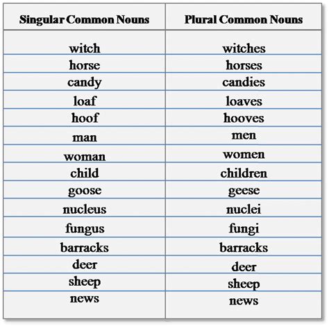 If you know that list is the subject, then you will choose is for the verb. Singular and Plural Nouns: Definitions, Rules & Examples ...
