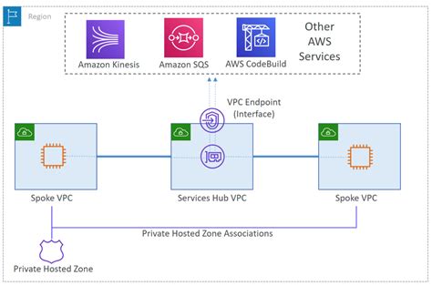 Choosing Your Vpc Endpoint Strategy For Amazon S Aws Architecture Blog
