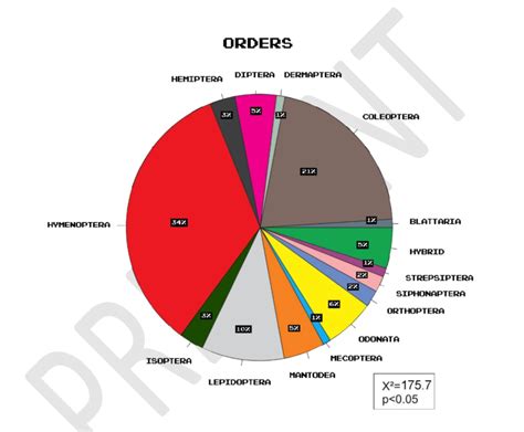 Pie Chart Of The Overall Orders Found Download Scientific Diagram