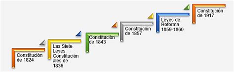 Estructura Del Estado Mexicano Timeline Timetoast Timelines