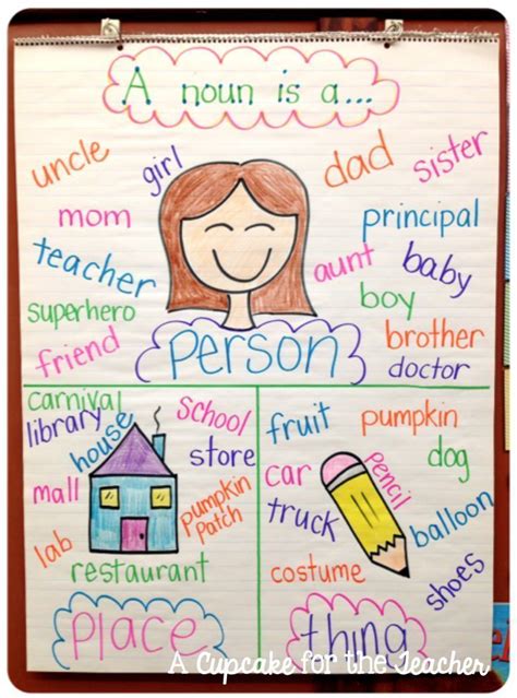 These words are like nouns but make our sentences clearer to read. noun anchor chart. Kids could make these to differentiate ...