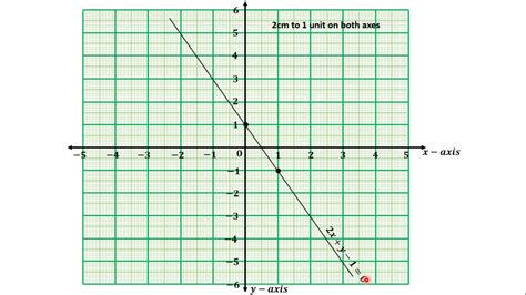 44 Drawing The Graph Of A Straight Line On A Graph Sheet Question 2