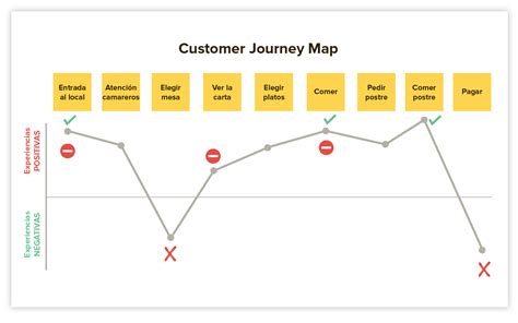 Customer Journey Map Qué es y cómo crear uno Grandes Pymes