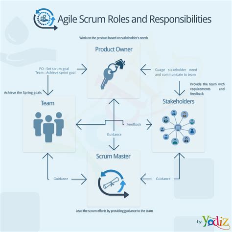 Agile Scrum Roles And Responsibilities There Are Four Key Roles In