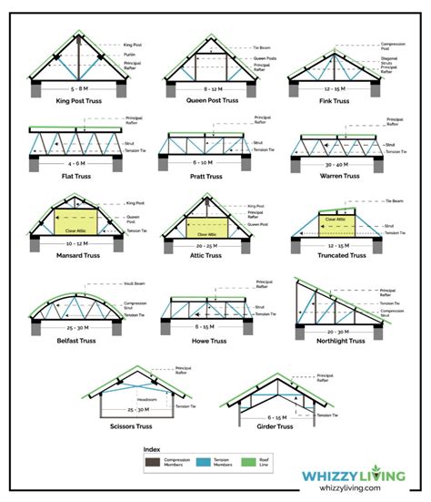 Types Of Steel Roof Trusses Image To U Vrogue Co