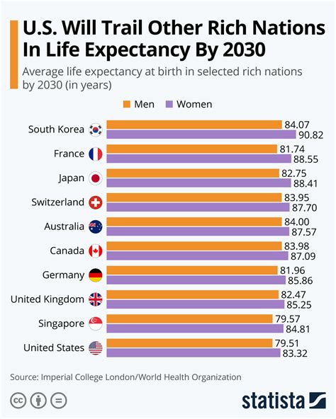 And for women the life expectancy was 85.9. Chart: U.S. Will Trail Other Rich Nations In Life ...