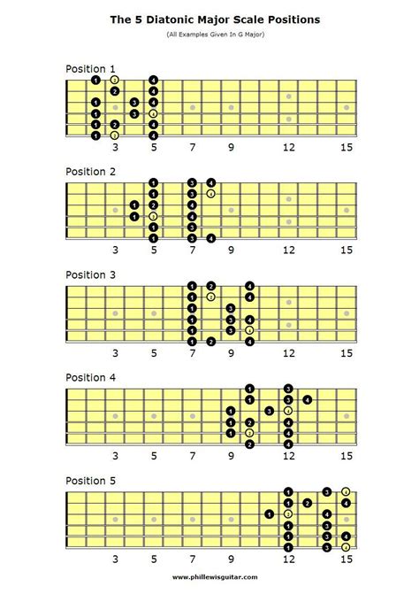 Pin By Ari Sutton On Music Techniques And Tips Diatonic Scale Pentatonic Scale Guitar Major