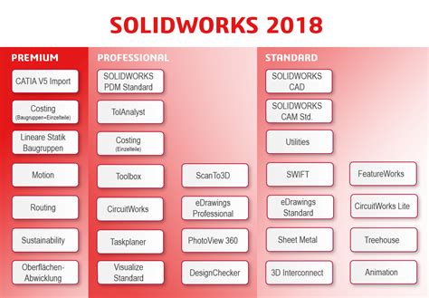 Solidworks Unterschied Zwischen Standard Professional And Premium