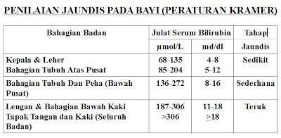 Ibu bapa seharusnya fikirkan usaha, sama ada secara moden ataupun tradisional untuk menurunkan bacaan jaundice bayi mereka. Petua Mencegah Bayi Demam Kuning (Jaundis) | Dekat dihati...