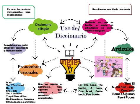 Mapa Mental Sobre Verbo To Be Ensino