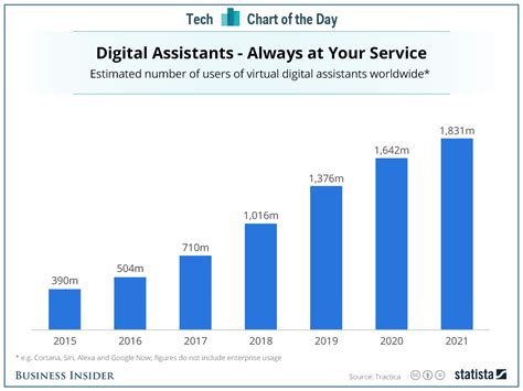 Virtual Assistants Like Siri And Alexa Look Poised To Explode