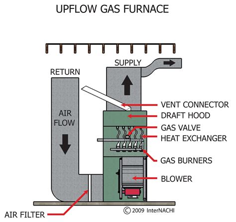 Gas Supply Gas Supply To Furnace
