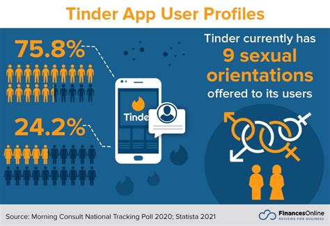 50 tinder statistics you must see 2024 usage demographics and market share