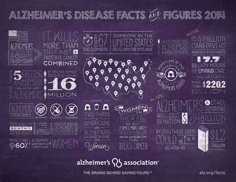 Alzheimer S Disease Facts And Figures Share The Facts Help Wipe Out Alzheimer S Alz