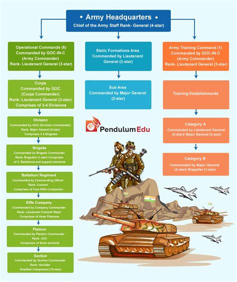 Commands Of Indian Army Values And Structure Of Indian Army