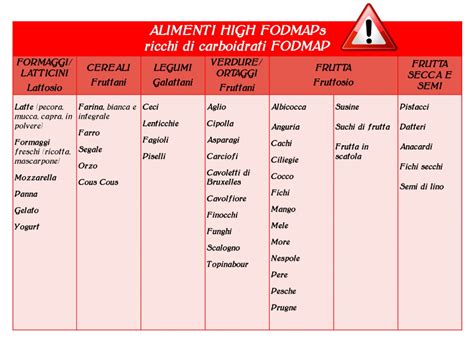 Alimenti Fodmap E Intestino Irritabile Kefir Italia