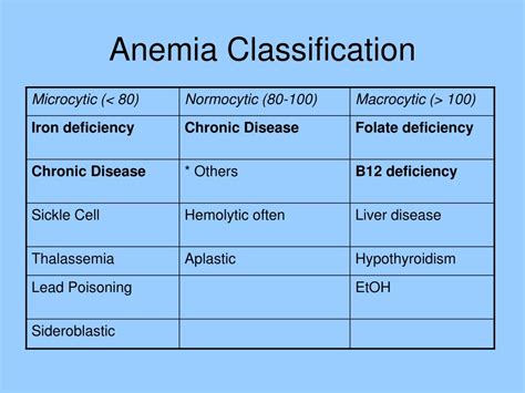 Classification Of Anemia Chart