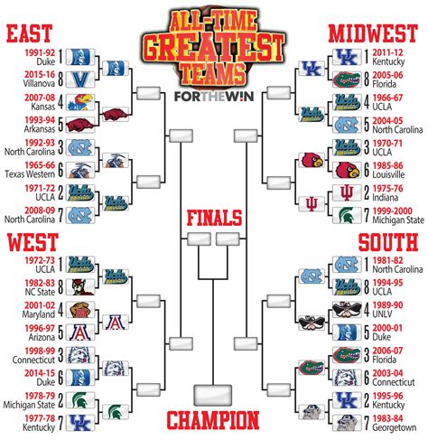 Bracket Madness The Greatest Ncaa Tournament Team Of All