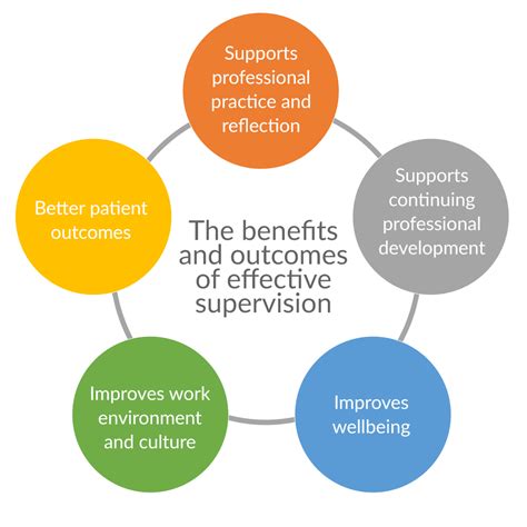 The Benefits And Outcomes Of Effective Supervision