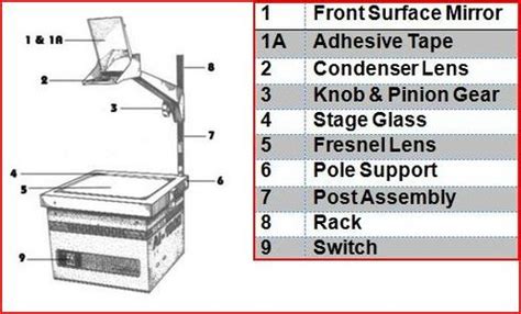 Overhead Projector Parts And Guidelines In Using The Various