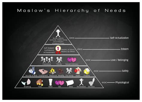 Maslow Hierarchy Of Needs My Love For Learning