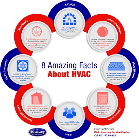 8 Amazing Facts About Hvac Shared Info Graphics