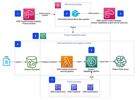 Enhance Your Machine Learning Development By Using A Modular