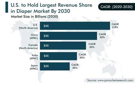 Global Diaper Market Outlook Industry Trends Growth And Forecast Report 2020 2030