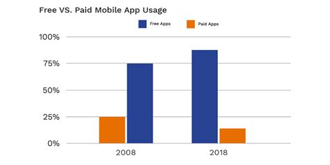 But, that begs the question: How Do Free Mobile Apps Make Money?