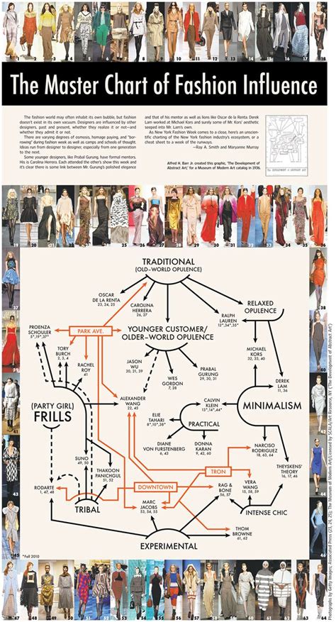 The Master Chart Of Fashion Influence Fashion Infographic Business