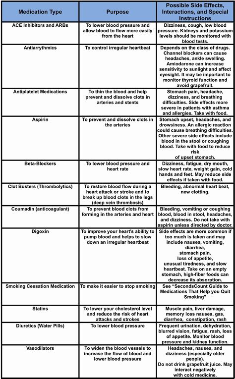 Medications For Cardiovascular Disease Nursing School Tips