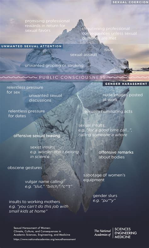 Infographic The Iceberg Of Sexual Harassment The National Academies