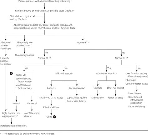 Clinical Evaluation Of Bleeding And Bruising In Primary Care Aafp
