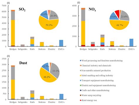 Total Air Pollutant Emissions Of Subsystems By Different Sources The