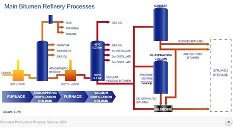 Bitumen production | Bitumen production process | asphalt production process | bitumen ...