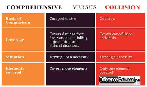 Difference Between Comprehensive And Collision Difference Between