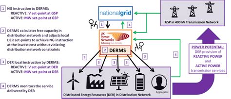 Our Technical Solution National Grid Uk