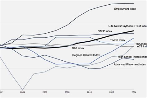 2015 Stem Index Shows Gender Racial Gaps Widen Stem Solutions Us News