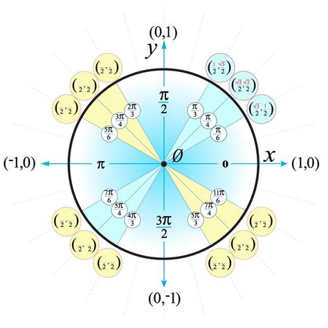 Trigonometric Graphs And The Unit Circle Unit Circle Graphing My Xxx