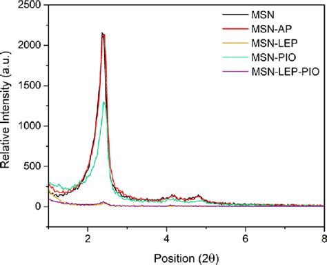 Xrd Diffraction Patterns Of Msn Msn Ap Msn Lep Msn Pio And Msn Lep